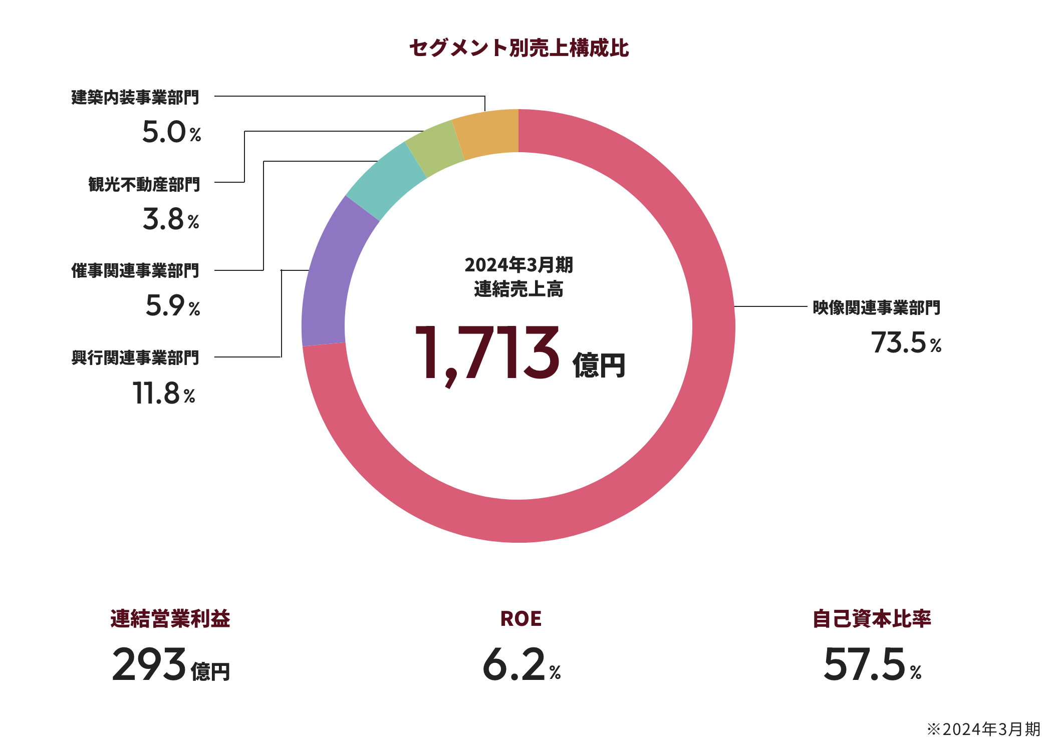 セグメント別売上構成比 画像