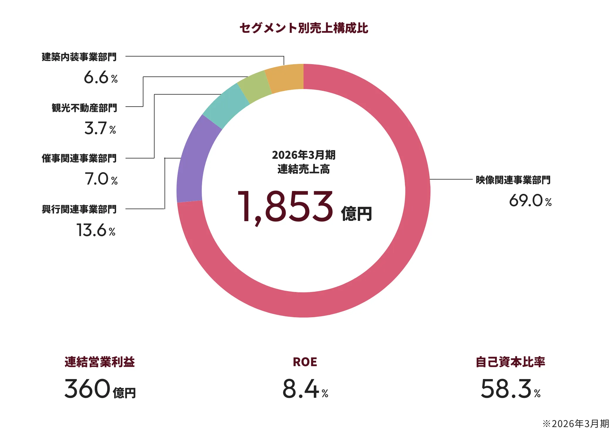 セグメント別売上構成比 画像