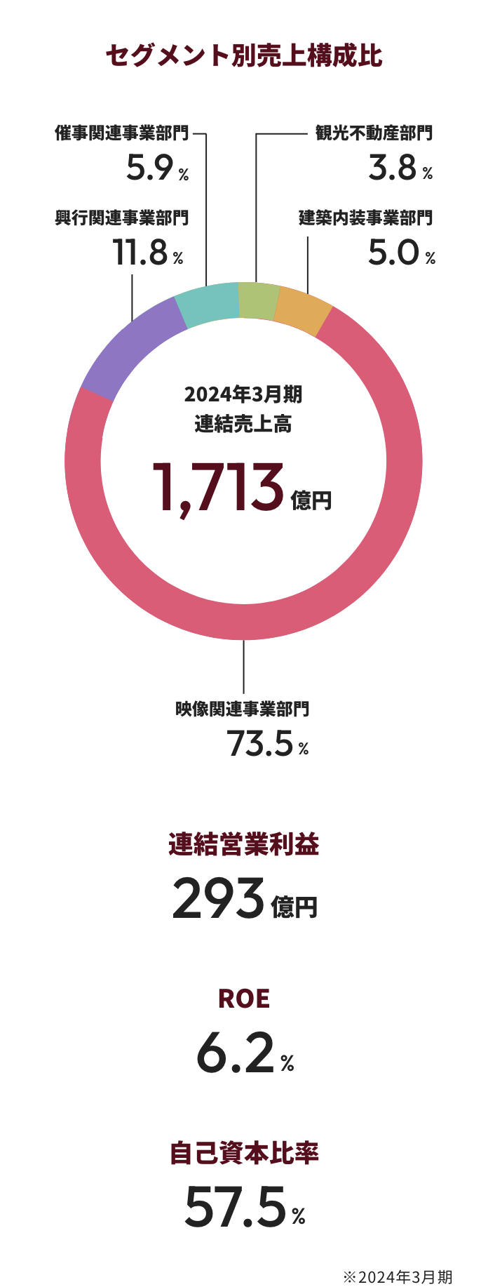 セグメント別売上構成比 画像