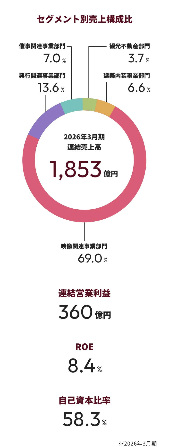 セグメント別売上構成比 画像