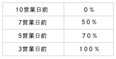 キャンセル料